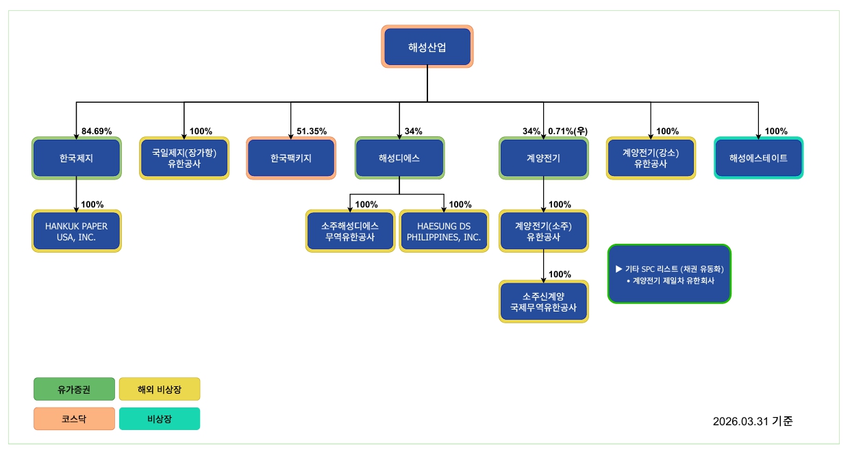 해성산업과 해성디에스 등 주요 계열사의 지분 관계 해성산업을 최상단으로 한 해성그룹 주요 계열사 지분 관계도