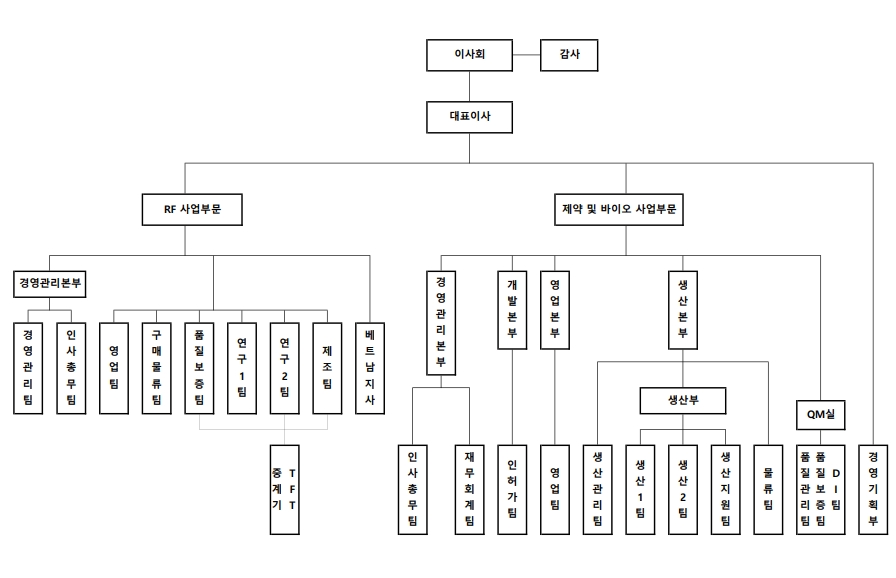 RF와 제약·바이오 사업부문을 함께 표시한 조직도 RF 사업부문과 제약·바이오 사업부문으로 구성된 텔콘RF제약 조직도