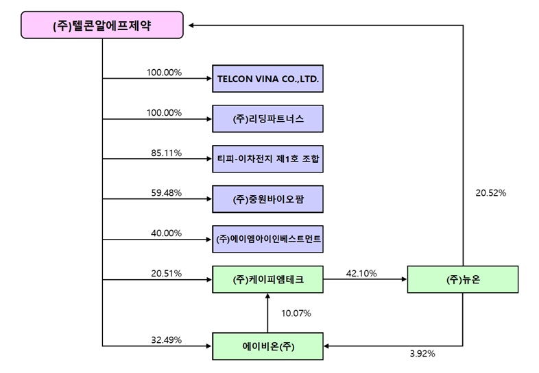 텔콘RF제약의 계열회사 및 지분 관계도 텔콘RF제약과 텔콘비나, 에이비온, 케이피엠테크, 뉴온 등의 지분 연결을 표시한 계열회사 계통도