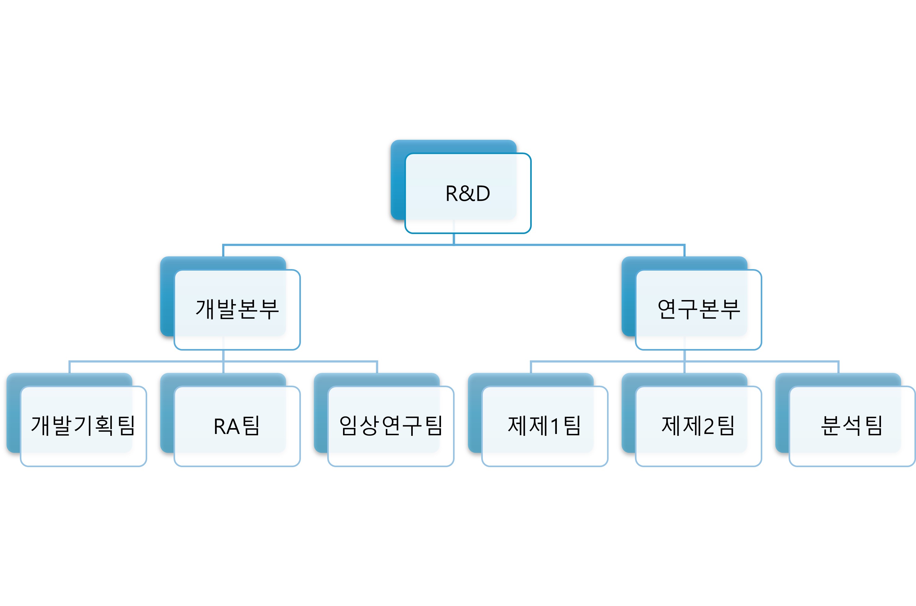 개발·연구본부와 임상·제제·분석 조직으로 구성된 R&D 조직도 R&D 아래 개발본부와 연구본부, 개발기획팀·RA팀·임상연구팀·제제팀·분석팀이 연결된 조직도