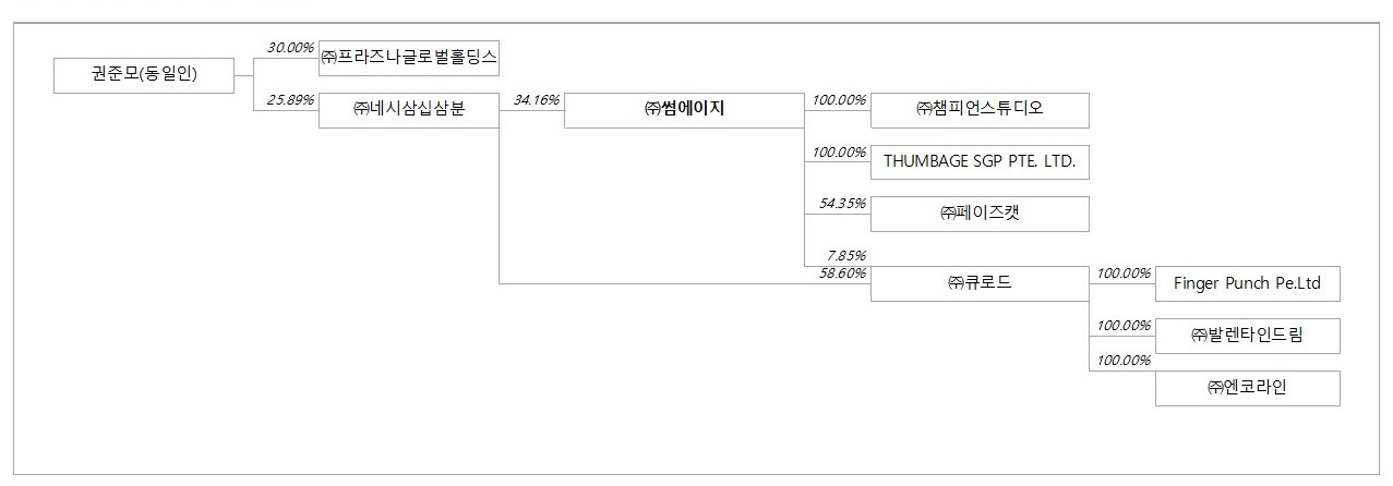 썸에이지와 주요 관계사의 지분 구조도 네시삼십삼분에서 썸에이지 및 주요 종속회사로 이어지는 지분 관계도