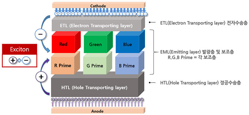 OLED 발광소재 층 구조 OLED 소자의 음극·전자수송층·RGB 발광층·정공수송층·양극 구조를 표시한 도식
