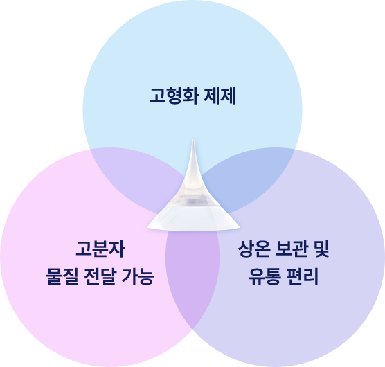 용해성 마이크로니들의 특징을 나타낸 도식 고분자와 상온 보관·유통 편의를 겹친 용해성 마이크로니들 도식