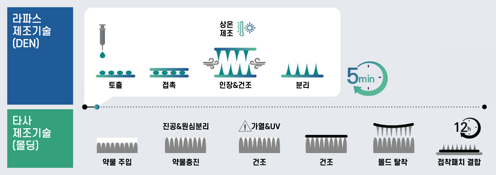 DEN과 몰딩 방식의 마이크로니들 제조 공정 비교 DEN과 몰딩 방식의 제조 단계를 비교한 공정 도식