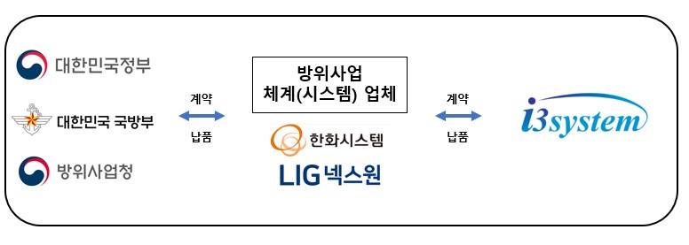 군수용 적외선 영상센서 계약 및 공급 방식 국방부·방위사업청, 방위사업 체계업체, 아이쓰리시스템 사이의 계약·납품 흐름도