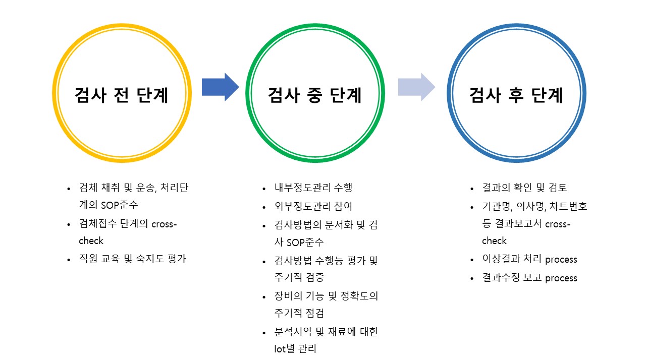 검체 접수부터 결과 검토까지의 검사 단계 검사 전·검사 중·검사 후 단계와 각 단계의 검체 관리·정도관리 항목