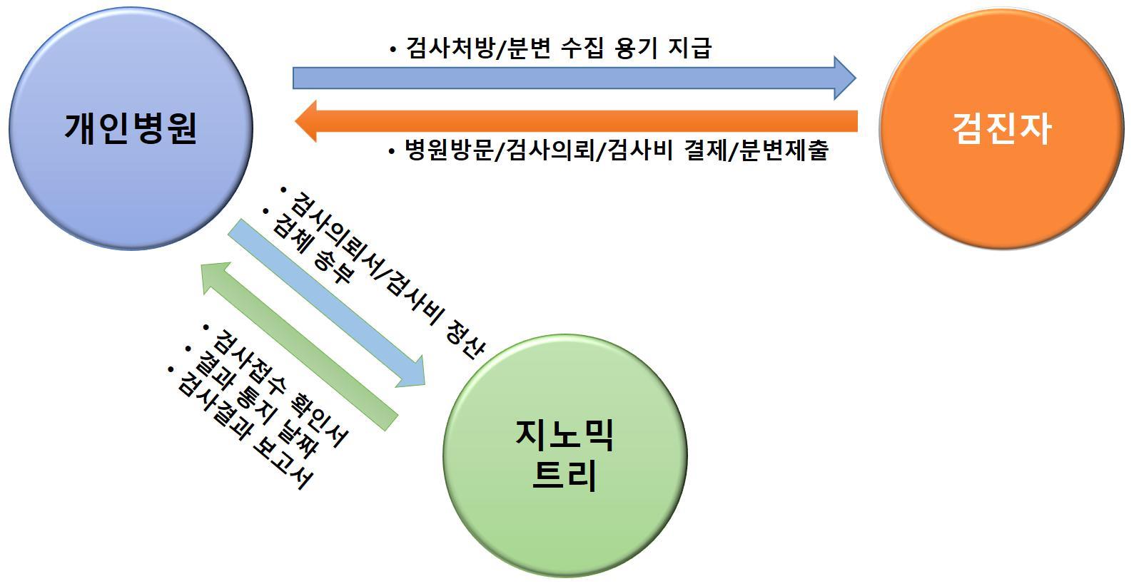 개인병원·검진자·지노믹트리 간 대장암 검사 서비스 흐름 개인병원, 검진자, 지노믹트리 사이의 검사 의뢰·검체 제출·결과 보고 흐름도