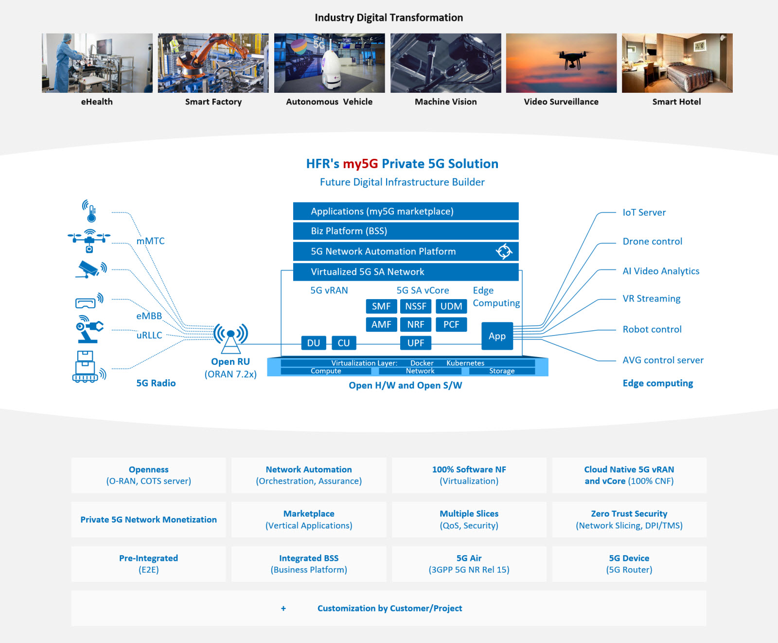 산업 현장 적용을 포함한 HFR 이음5G 솔루션 구성 5G 무선, 가상화 RAN·코어, 엣지 컴퓨팅과 산업 적용 분야를 표시한 이음5G 구성도