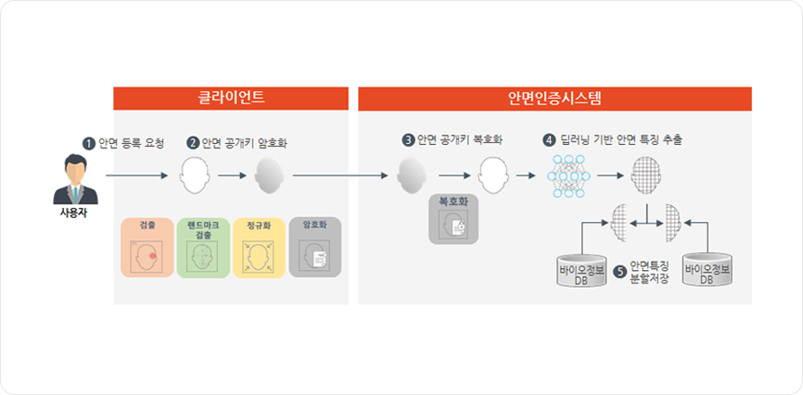 EdgeBio 안면인증 처리 흐름 사용자의 안면 등록부터 암호화·딥러닝 기반 특징 추출과 바이오정보 DB 저장까지의 흐름