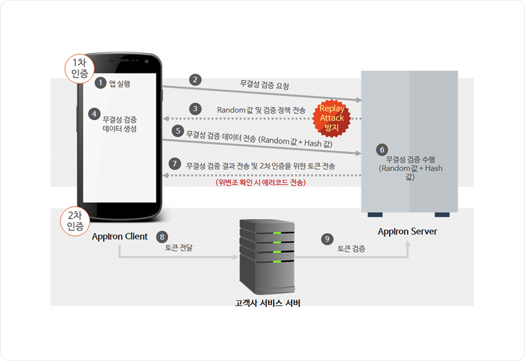 AppIron 앱 위·변조 방지 및 무결성 검증 절차 AppIron 클라이언트와 서버 사이의 무결성 검증 요청·결과 전송 흐름