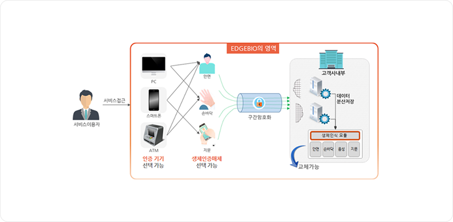 EdgeBio 생체인증 전자서명 플랫폼 구성 EdgeBio 영역에서 사용자·스마트폰·ATM 등의 입력기기와 전자서명·구간암호화 과정을 나타낸 구성도