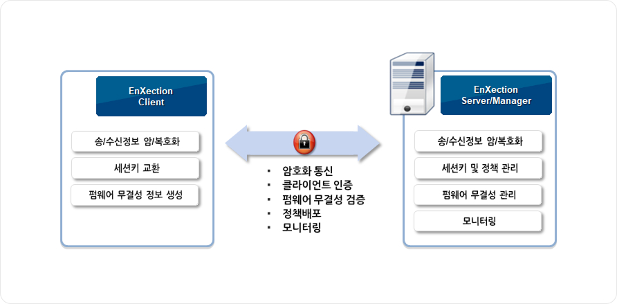 EnXection 구간 암호화 솔루션 구성 EnXection 클라이언트와 서버·매니저 사이의 암호화 통신 및 무결성 관리 항목