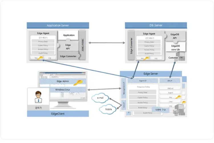EdgeDB DB 암호화 솔루션 아키텍처 EdgeDB 에이전트, 애플리케이션 서버, DB 서버와 관리 콘솔의 연동 구조
