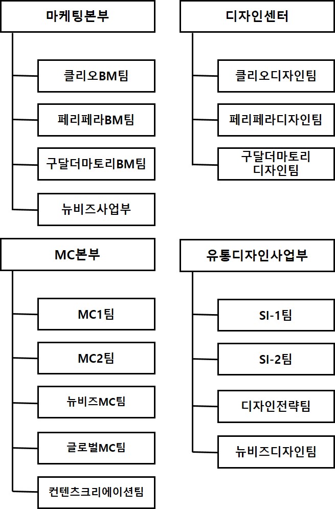 클리오의 본부와 팀 구성을 보여 주는 연구개발 조직도 마케팅본부·디자인센터·MC본부·유통디자인사업부와 하위 팀을 연결한 클리오 연구개발 조직도