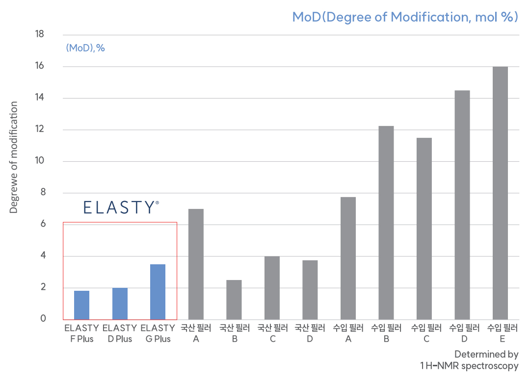 ELASTY 필러의 MoD 비교 그래프 ELASTY와 여러 필러의 MoD 값을 막대로 비교한 그래프