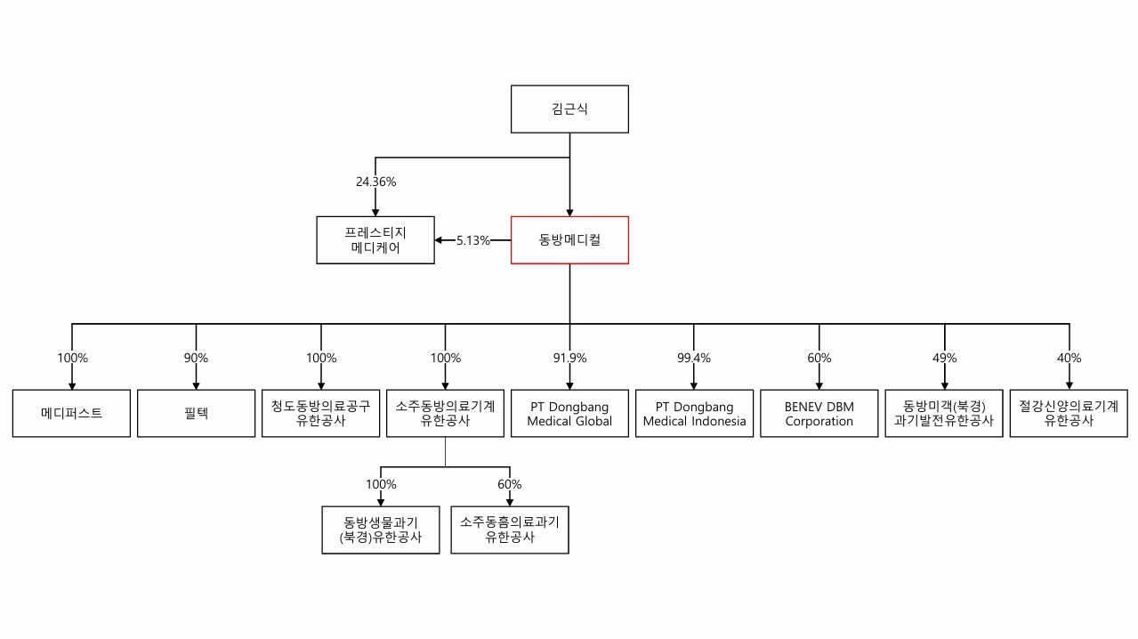 동방메디컬 계통도 김근식, 동방메디컬 및 국내외 관계회사를 선으로 연결한 계통도