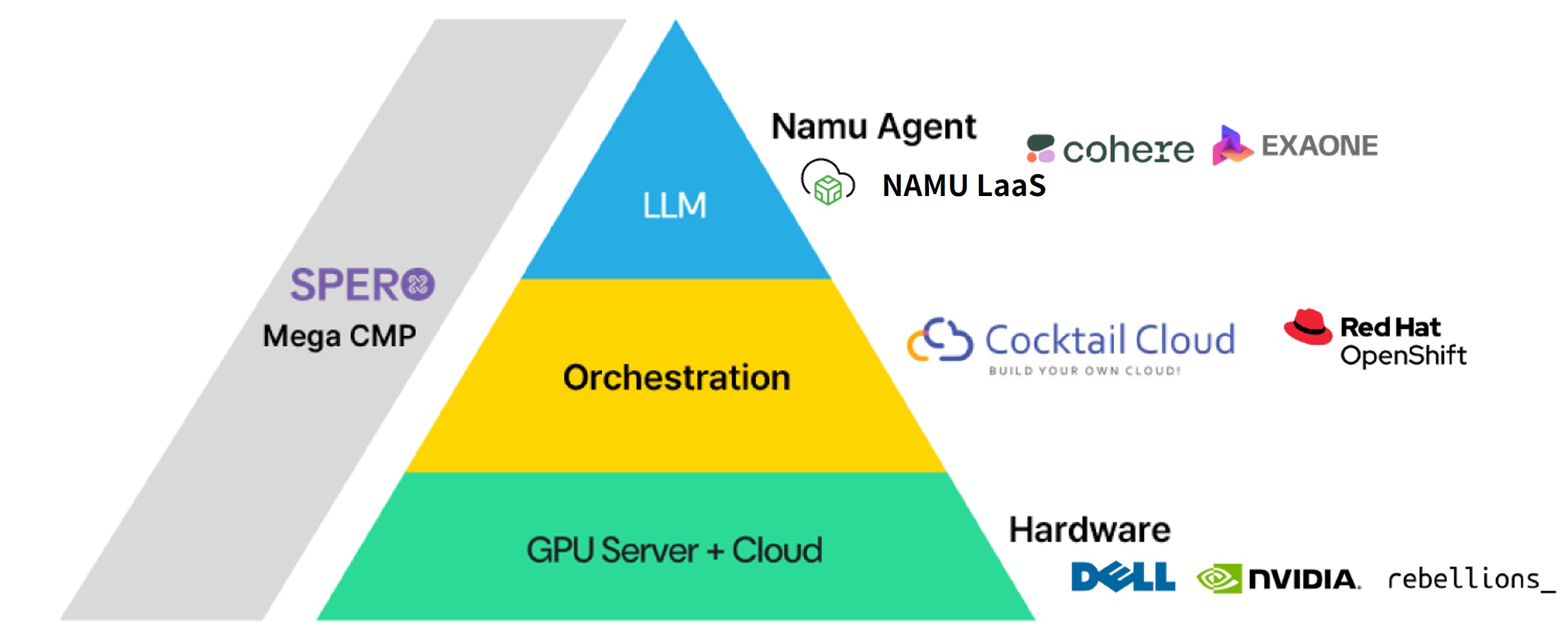 Namu AI Agent Platform의 하드웨어·오케스트레이션·LLM 계층 구조 GPU Server + Cloud, Orchestration, LLM 계층과 Namu Agent·NAMU LaaS를 표시한 구조도