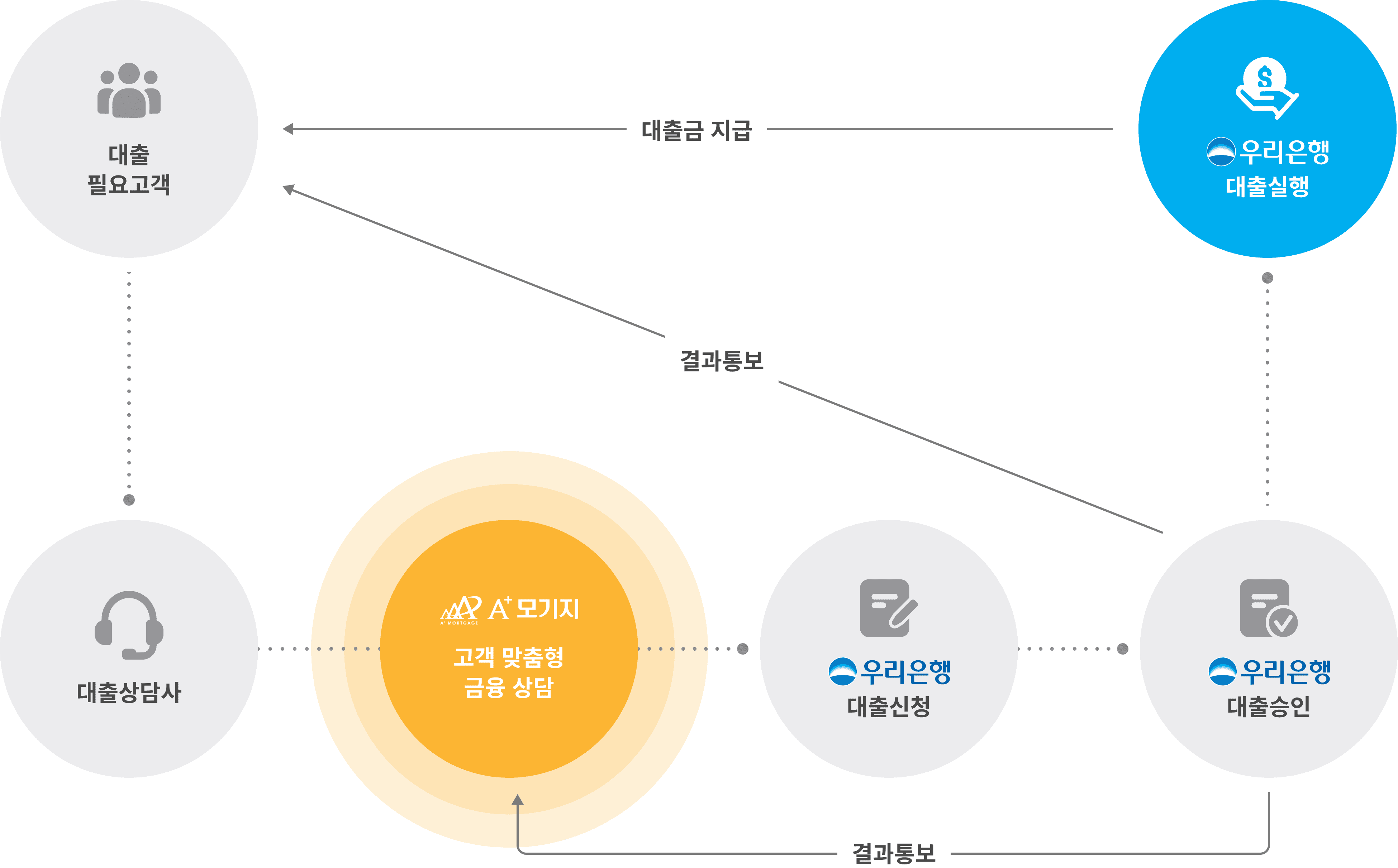 A+모기지와 우리은행 대출 상담·승인 프로세스 대출 상담사와 A+모기지 금융 상담, 우리은행 대출신청·승인·실행, 고객 간 흐름을 연결한 업무 도식