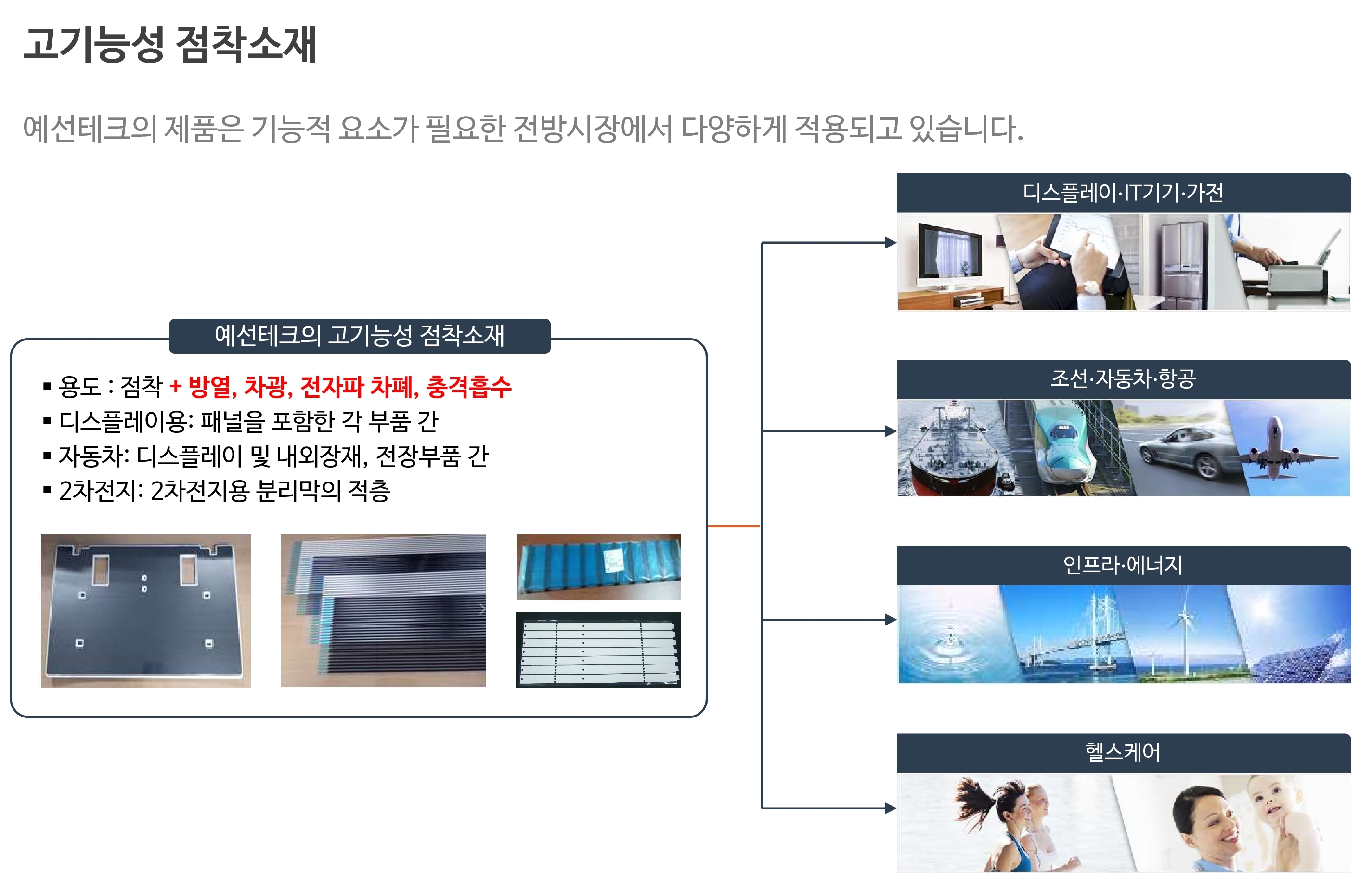 고기능성 점착소재 제품 샘플과 적용 산업 고기능성 점착소재의 판형·띠형 제품 샘플과 디스플레이, 자동차, 에너지 등 적용 분야를 연결한 도표