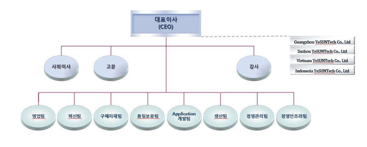 예선테크 조직 및 해외 법인 구조 CEO 아래 부서와 광저우·쑤저우·베트남·인도네시아 YeSUNTech 법인이 연결된 조직도