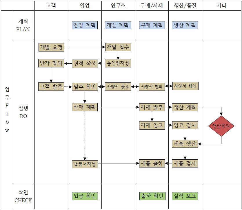 정수기 필터 제조 사업의 부서별 계획·실행·확인 프로세스 고객·영업·연구소·구매·생산·품질 부서별 정수기 필터 제조 업무 흐름도