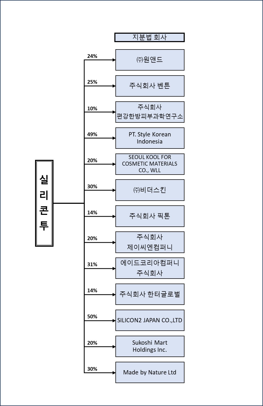 지분법 회사 지배 계통도 실리콘투가 여러 지분법 회사에 보유한 지분율을 화살표로 표시한 계통도