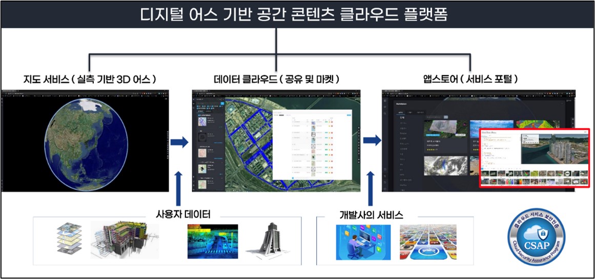 지도·데이터 클라우드·앱스토어로 구성된 XDCloud 서비스 지도 서비스, 데이터 클라우드, 앱스토어를 화살표로 연결한 XDCloud 디지털 어스 플랫폼 구성도
