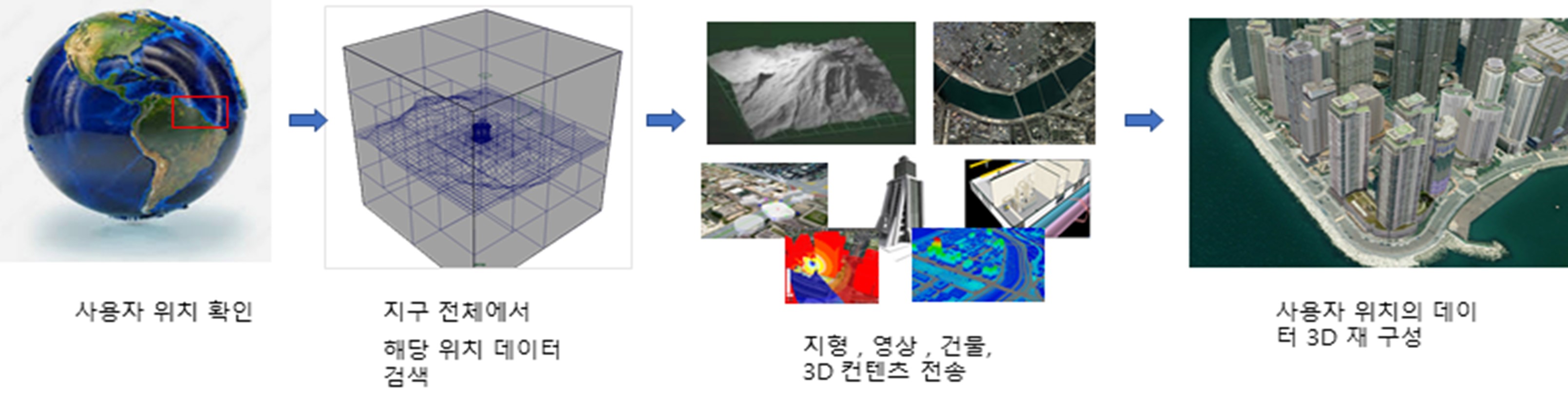 3D 어스 데이터 서비스의 위치 데이터 검색·전송·3D 재구성 과정 지구 위치 선택부터 공간 데이터 전송과 3D 도시 재구성까지를 보여 주는 흐름도