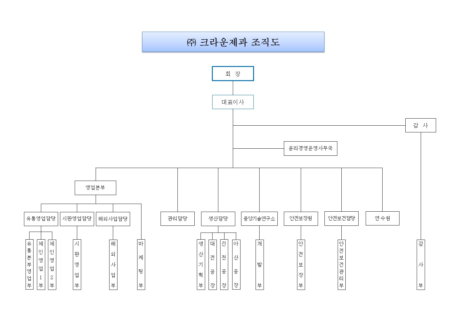 크라운제과 공식 조직도 회장·대표이사와 영업·생산·연구·안전 부서가 연결된 크라운제과 조직도
