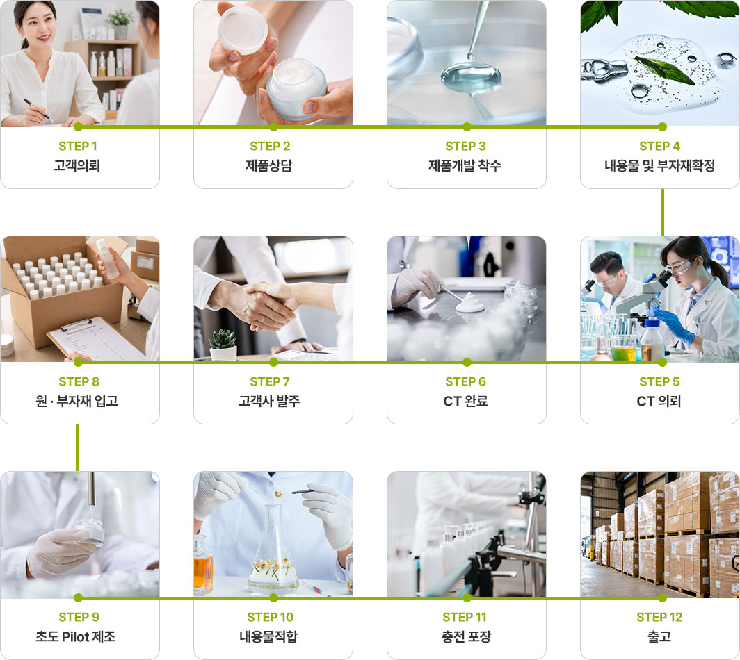 화장품 완제품 ODM/OEM 진행 공정 고객 의뢰부터 제품 개발, 원부자재 입고, 초도 생산, 충전·포장, 출고까지 이어지는 화장품 OEM 공정도