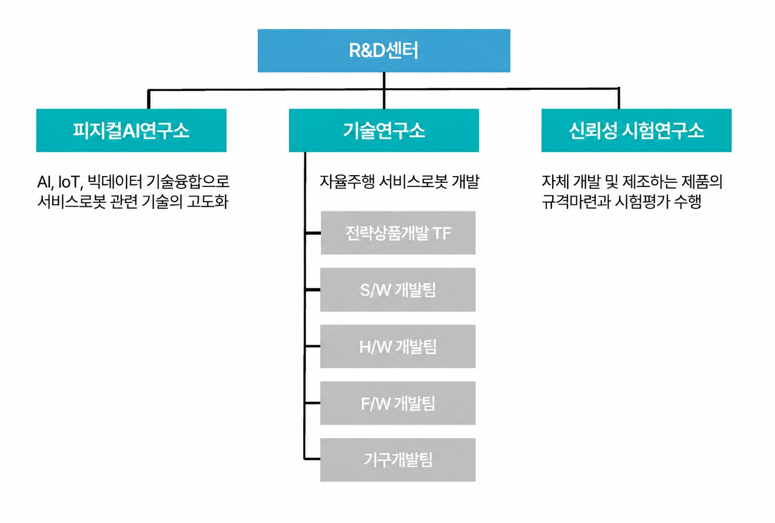 에브리봇 R&D센터와 연구소 조직 구성 피지컬 AI 연구소, 기술연구소, 신뢰성 시험연구소로 구성된 R&D센터 조직도