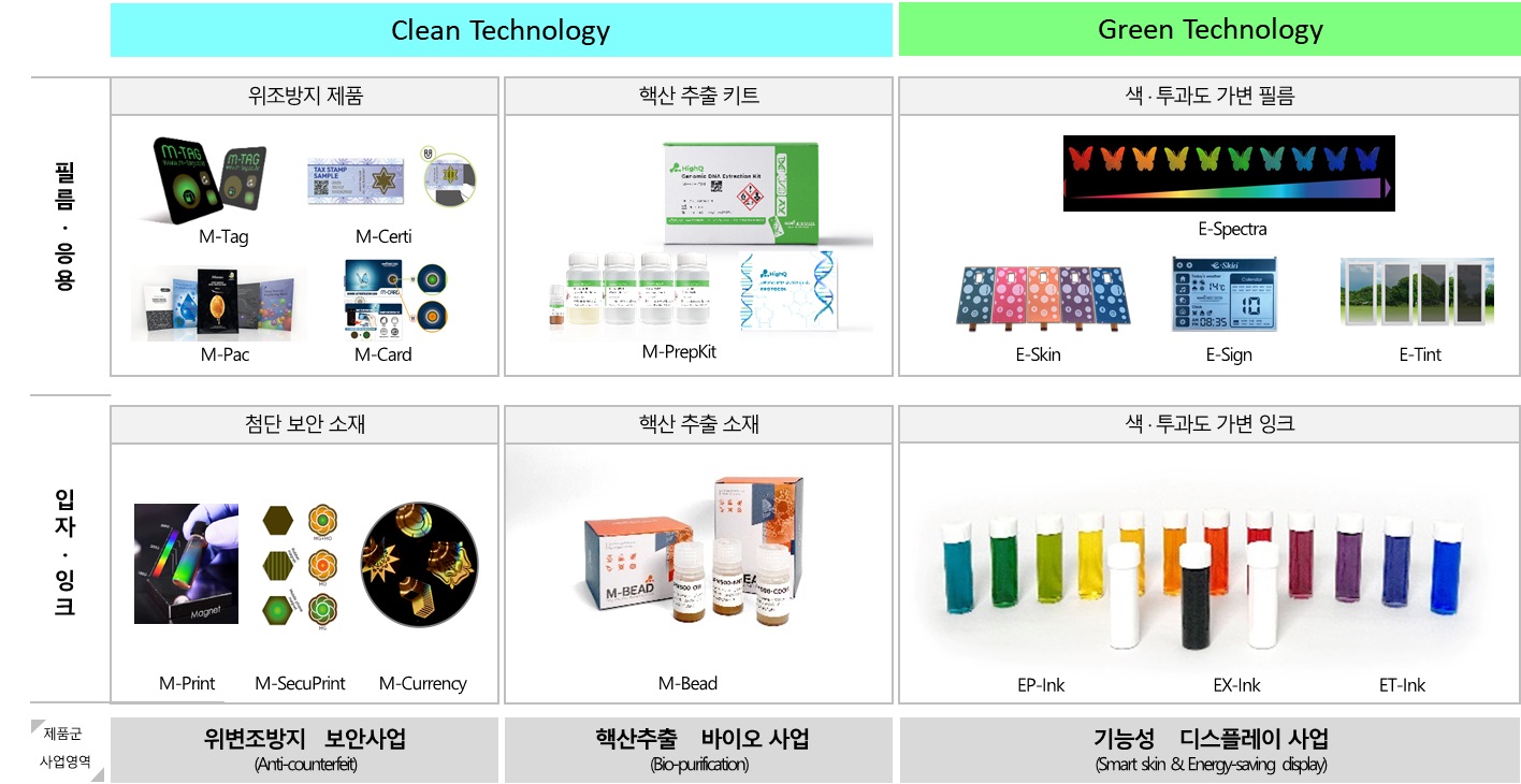 나노실리칸첨단소재의 사업영역 및 제품군 위조방지, 바이오 정제, 기능성 디스플레이 제품군을 한눈에 보여주는 사업 영역 표