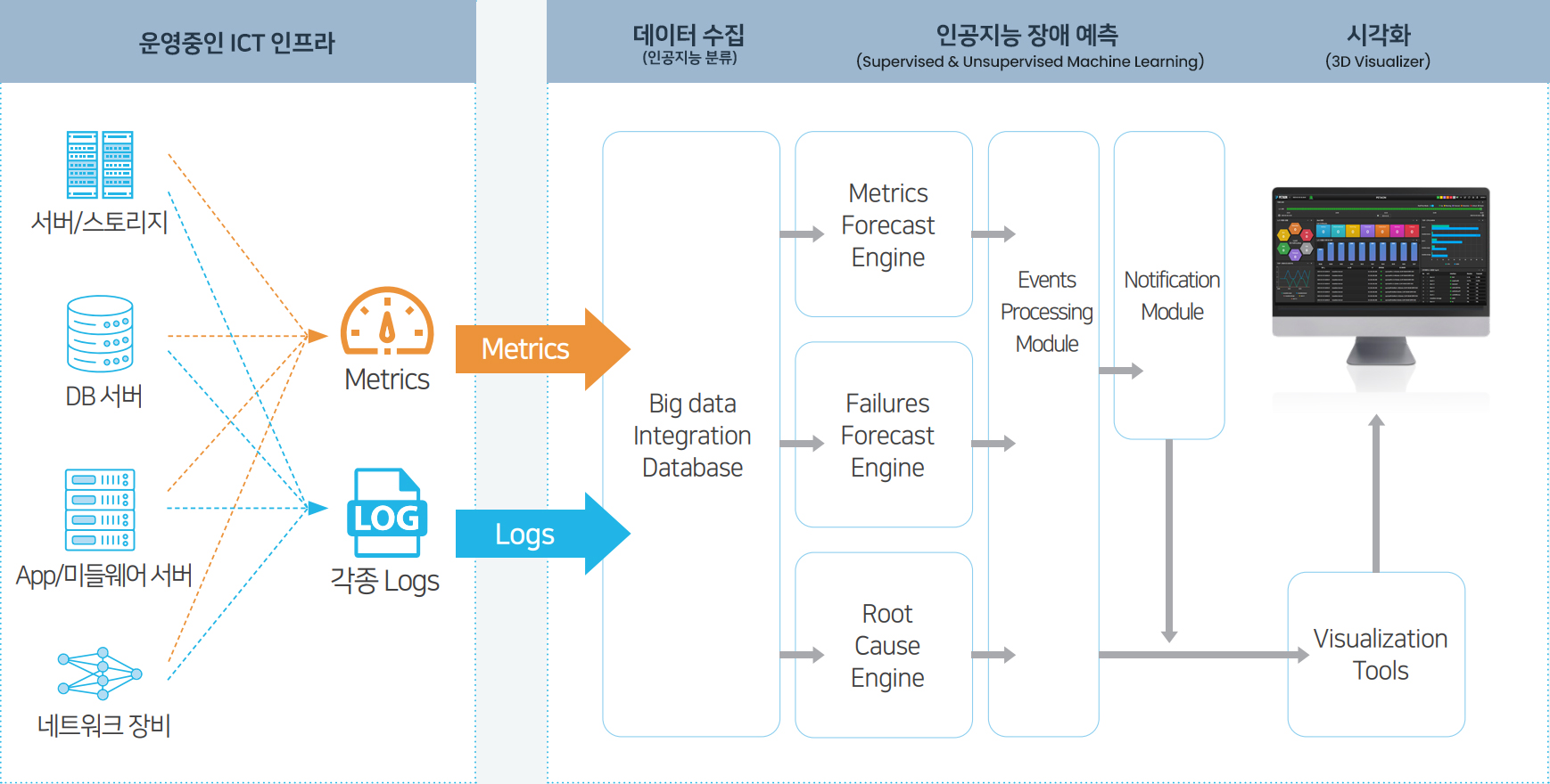 ICT 인프라 데이터 수집부터 장애 예측과 시각화까지의 흐름 ICT 인프라의 메트릭과 로그를 수집해 예측 엔진, 이벤트 처리, 시각화 도구로 전달하는 페타온 포캐스터 구성도