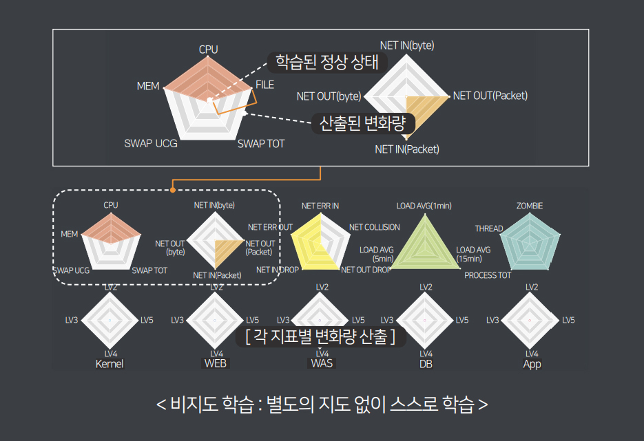 정상 상태 학습과 지표 변화량 산출 방식 정상 상태와 변화량을 지표별 레이더 차트로 비교하는 비지도학습 도식