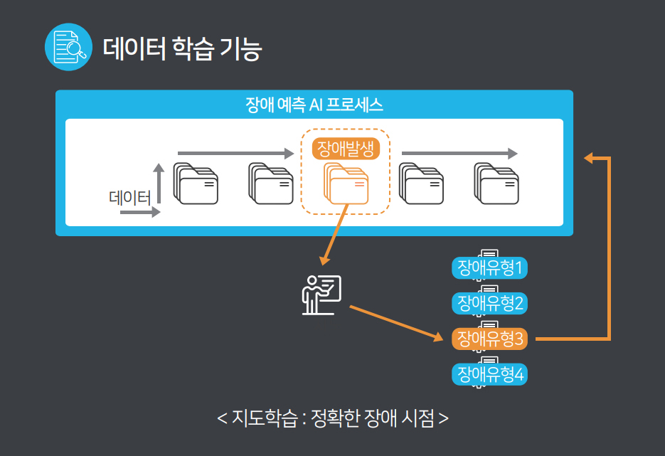 장애 유형 데이터를 활용한 지도학습 과정 장애 발생 데이터에 장애유형을 지정해 학습하는 지도학습 프로세스 도식