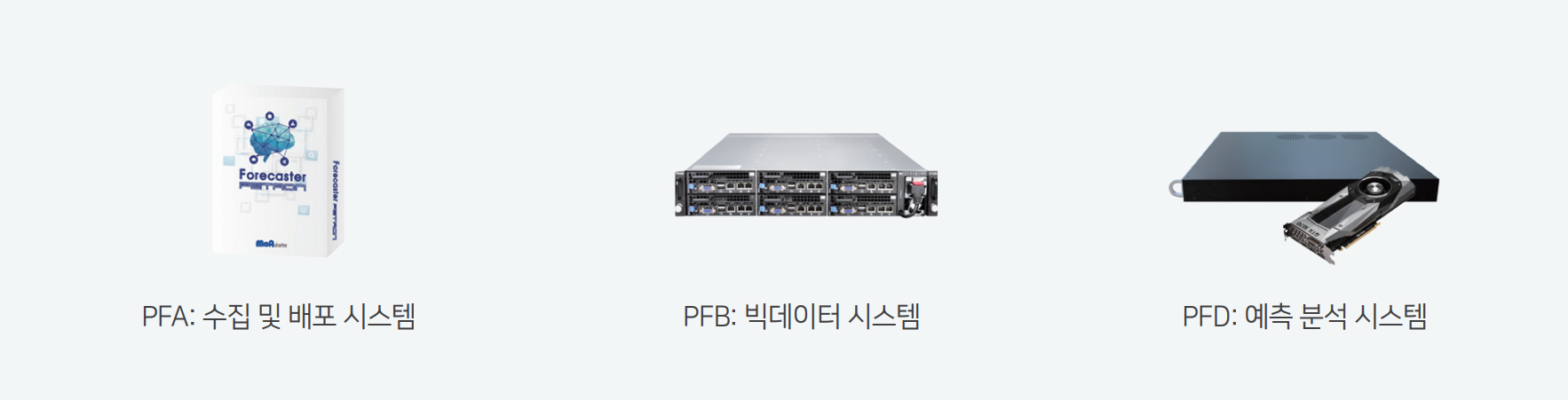 수집·빅데이터·예측 분석으로 구성된 페타온 시스템 PFA 수집 및 배포 시스템, PFB 빅데이터 시스템, PFD 예측 분석 시스템 장비 이미지