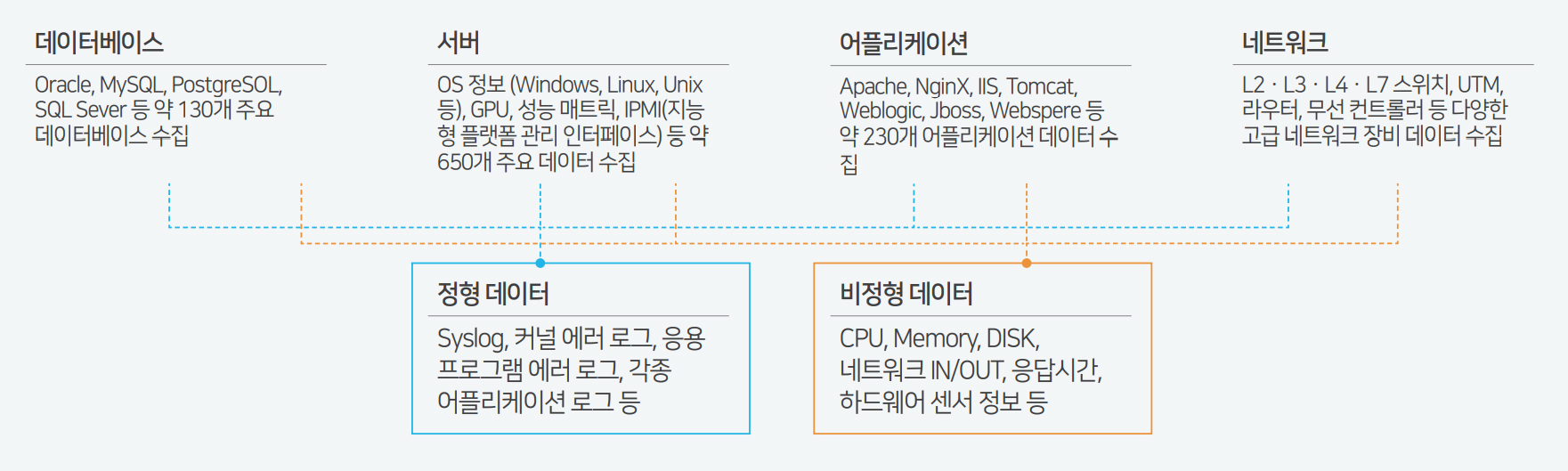페타온 포캐스터의 ICT 데이터 수집 범위 데이터베이스·서버·애플리케이션·네트워크에서 정형 및 비정형 데이터를 수집하는 구성도
