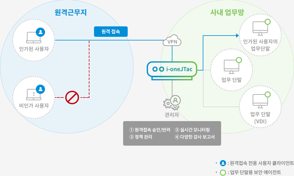 i-oneJTac 원격접속 통제 구성 원격근무지의 인가 사용자와 비인가 사용자를 구분하고 VPN 및 i-oneJTac을 통해 사내 업무 단말에 접속하는 원격접속 구성도