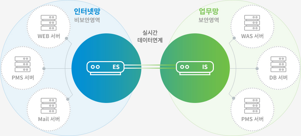 i-oneNet ES·IS 기반 양방향 망연계 구성 인터넷망의 웹·PMS·메일 서버와 업무망의 WAS·DB·PMS 서버 사이에서 ES와 IS 장비가 실시간 데이터를 연계하는 구성도
