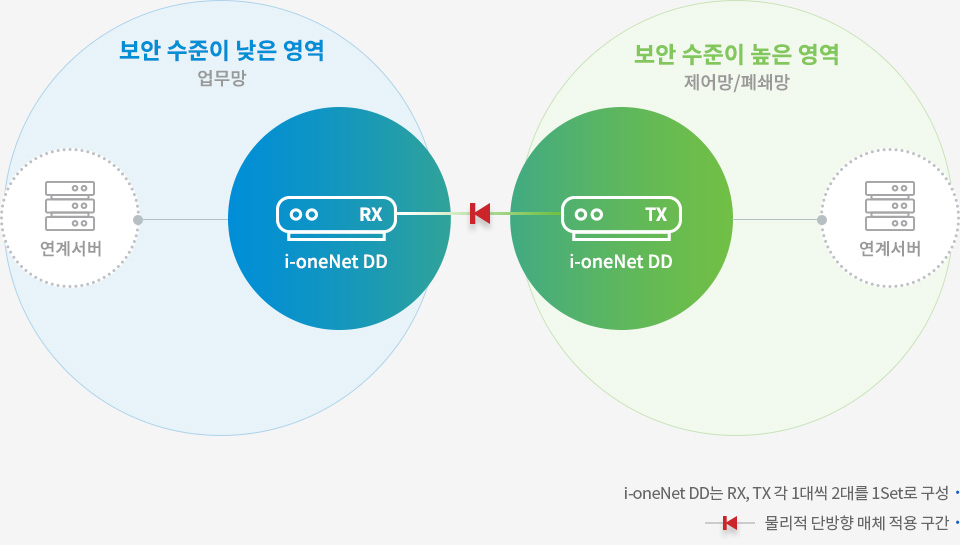 i-oneNet DD 단방향 망연계 구성 보안 수준이 낮은 업무망의 RX 장비와 보안 수준이 높은 제어망·폐쇄망의 TX 장비가 단방향 매체로 연결된 i-oneNet DD 구성도