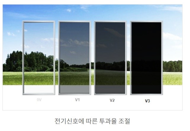 전기 신호에 따른 스마트 윈도 투과율 변화 맑은 유리부터 짙은 색 유리까지 네 단계로 변하는 창 패널