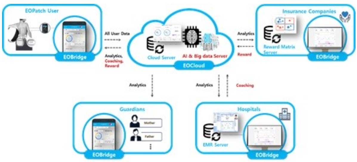 EOBridge와 EOCloud 기반 데이터 관리 구조 EOPatch 사용자, EOBridge, EOCloud, 병원·보호자·보험사를 화살표로 연결한 데이터 관리 구조도