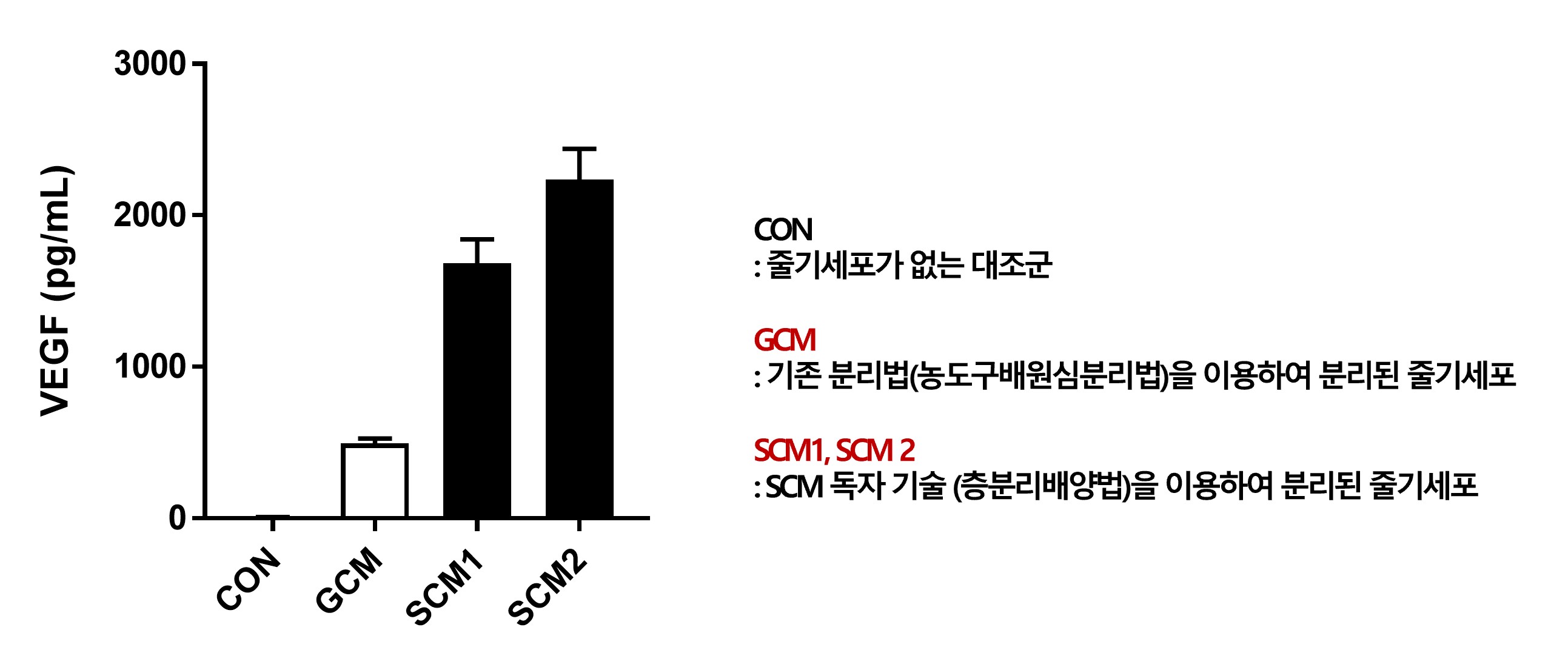 배양 조건별 VEGF 비교 실험 CON, GCM, SCM1, SCM2 배양 조건별 VEGF 값을 비교한 막대그래프
