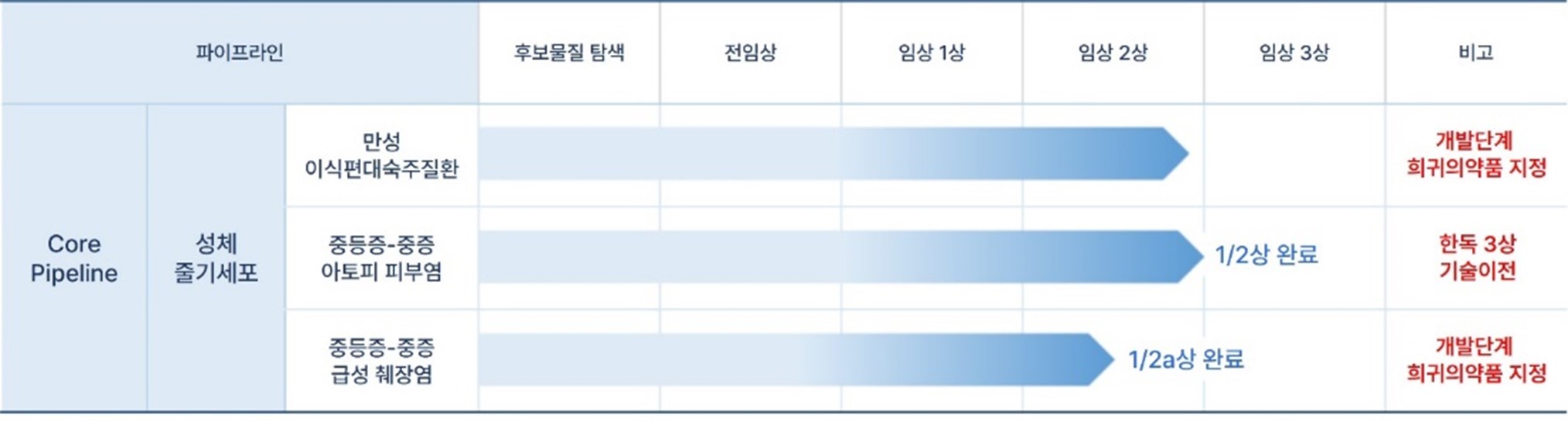핵심 줄기세포 치료제 파이프라인 현황 만성 이식편대숙주질환, 아토피 피부염, 급성 췌장염 후보의 전임상·임상 단계가 표시된 파이프라인 표
