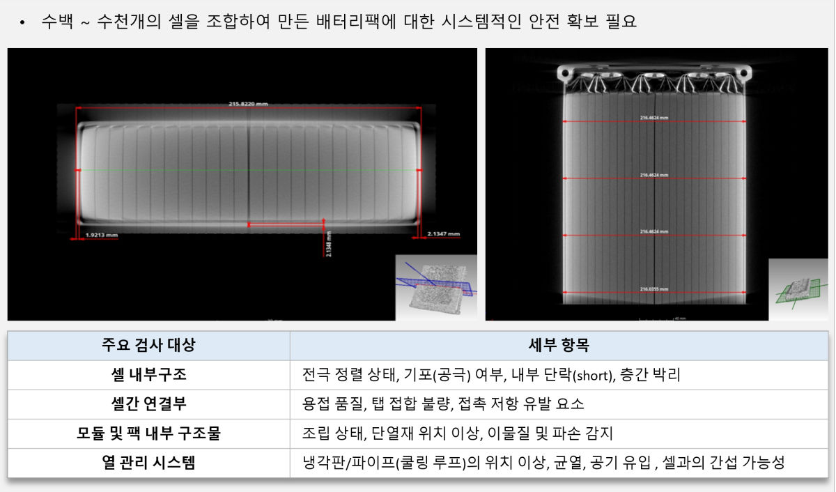 배터리팩 비파괴 검사 대상 배터리팩 X-ray 이미지와 셀 내부구조·연결부·열관리 시스템 검사 항목 표