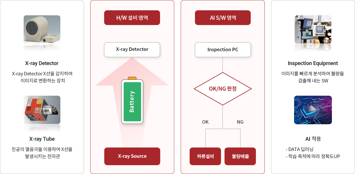 X-ray 검사 솔루션 구성 X-ray 검출기와 소스, 배터리, 검사 PC 및 OK/NG 판정 흐름을 그린 구성도