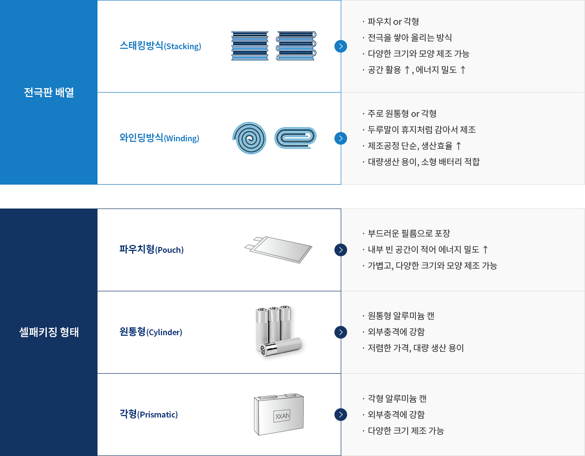 배터리 셀 구조와 패키징 형태 스태킹·와인딩 전극 배열과 파우치·원통형·각형 셀 패키징을 비교한 도표