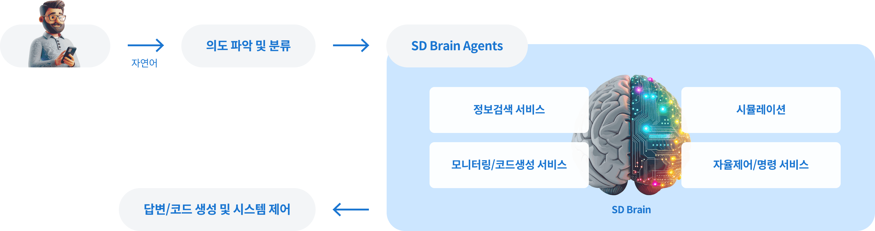 SD Brain의 자연어 요청과 제조 서비스 연결 구조 SD Brain Agents의 정보검색·시뮬레이션·코드생성·자율제어 흐름도