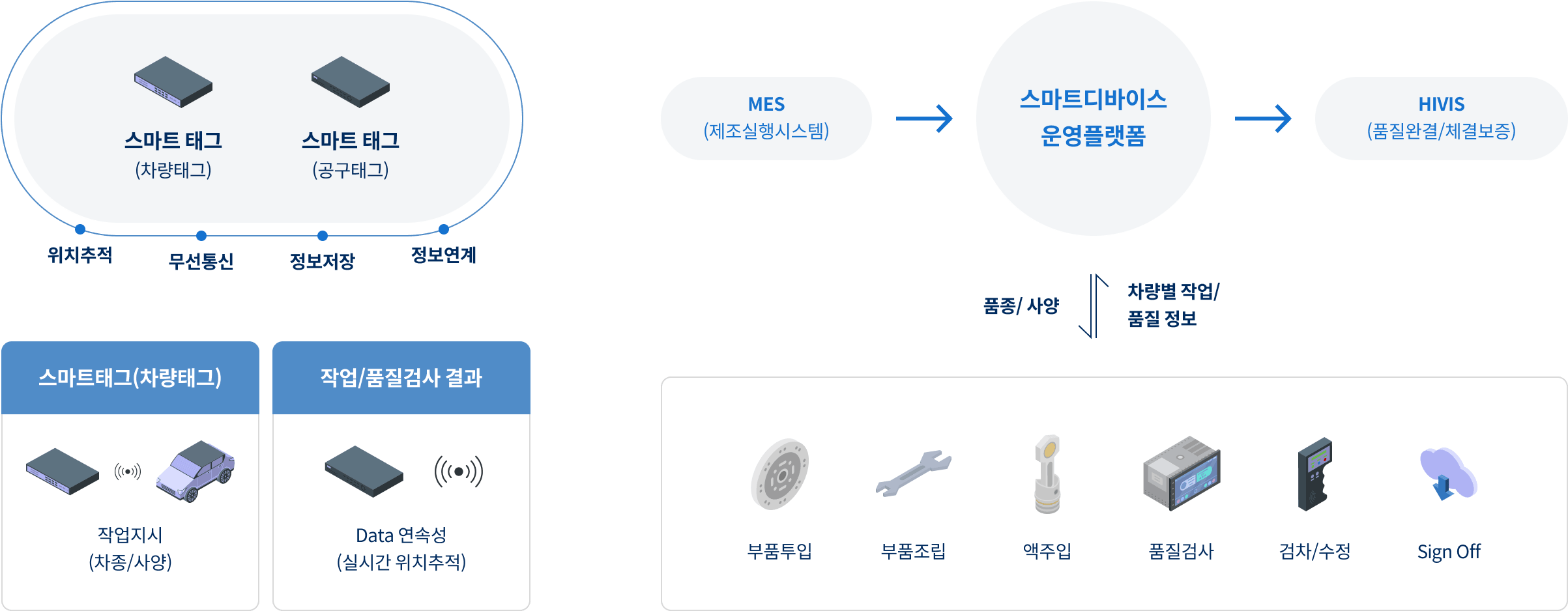 스마트 태그를 이용한 제조 작업 및 품질 정보 연결 스마트 태그와 MES, HIVIS 사이의 차량별 작업·품질 정보 연결 도식