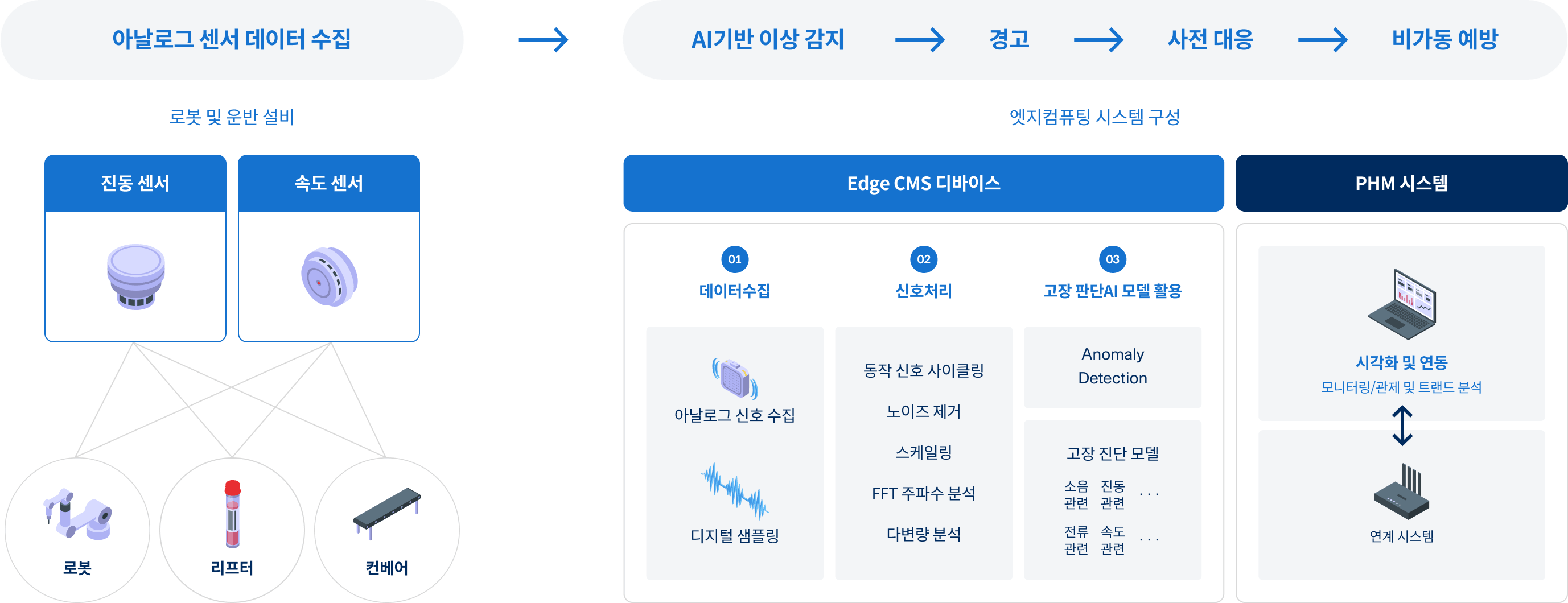 센서 데이터 수집부터 이상 감지·사전 대응까지의 CMS 구조 진동·속도 센서에서 Edge CMS와 PHM으로 이어지는 설비 진단 구성도